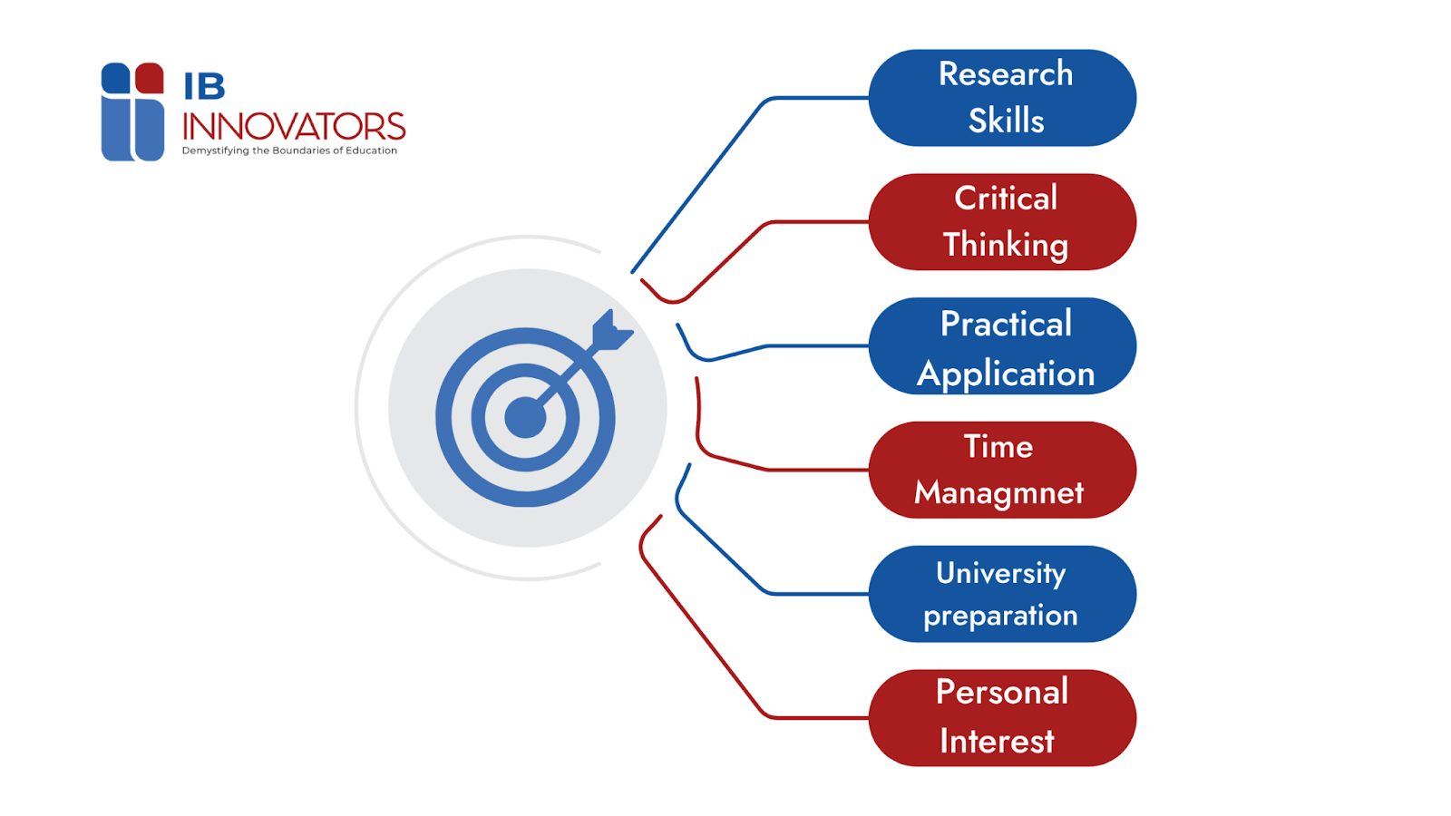 Purpose of Internal Assessments