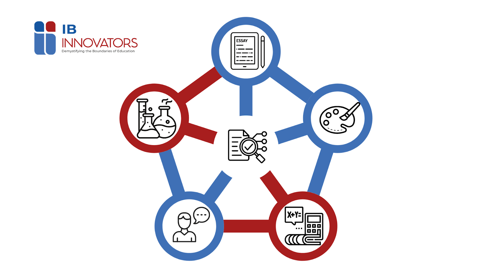 Types of Internal Assessments