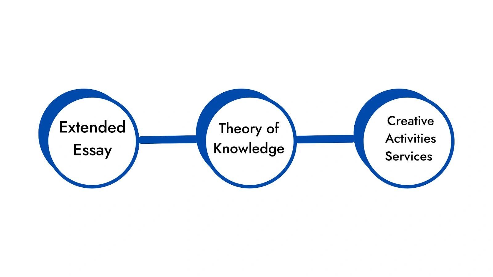 Balancing the Core Components