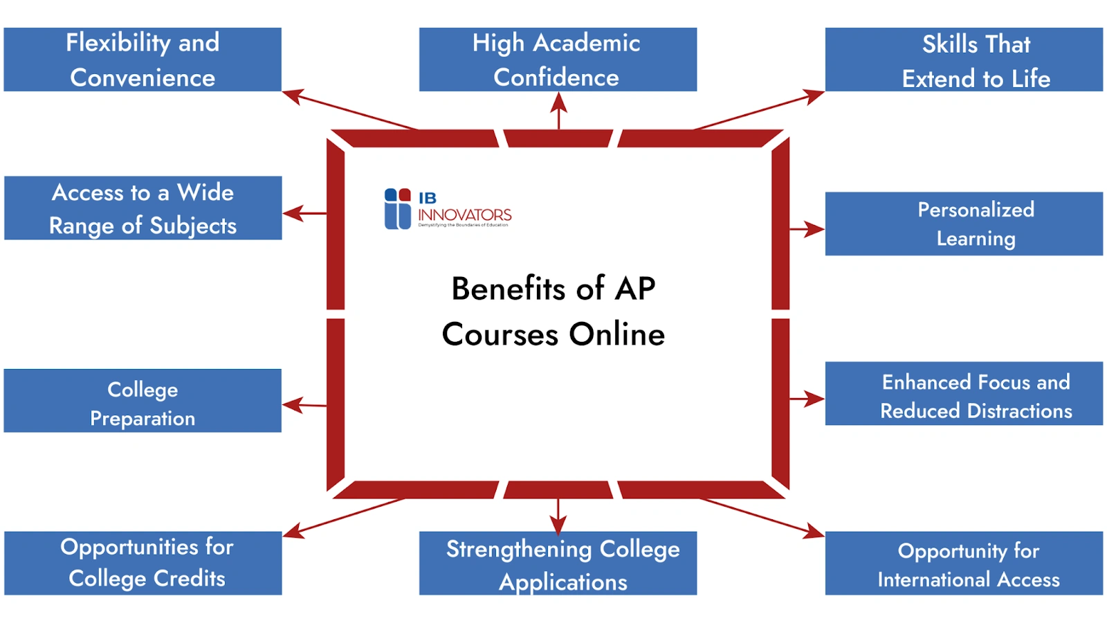 Benefits of AP Courses Online