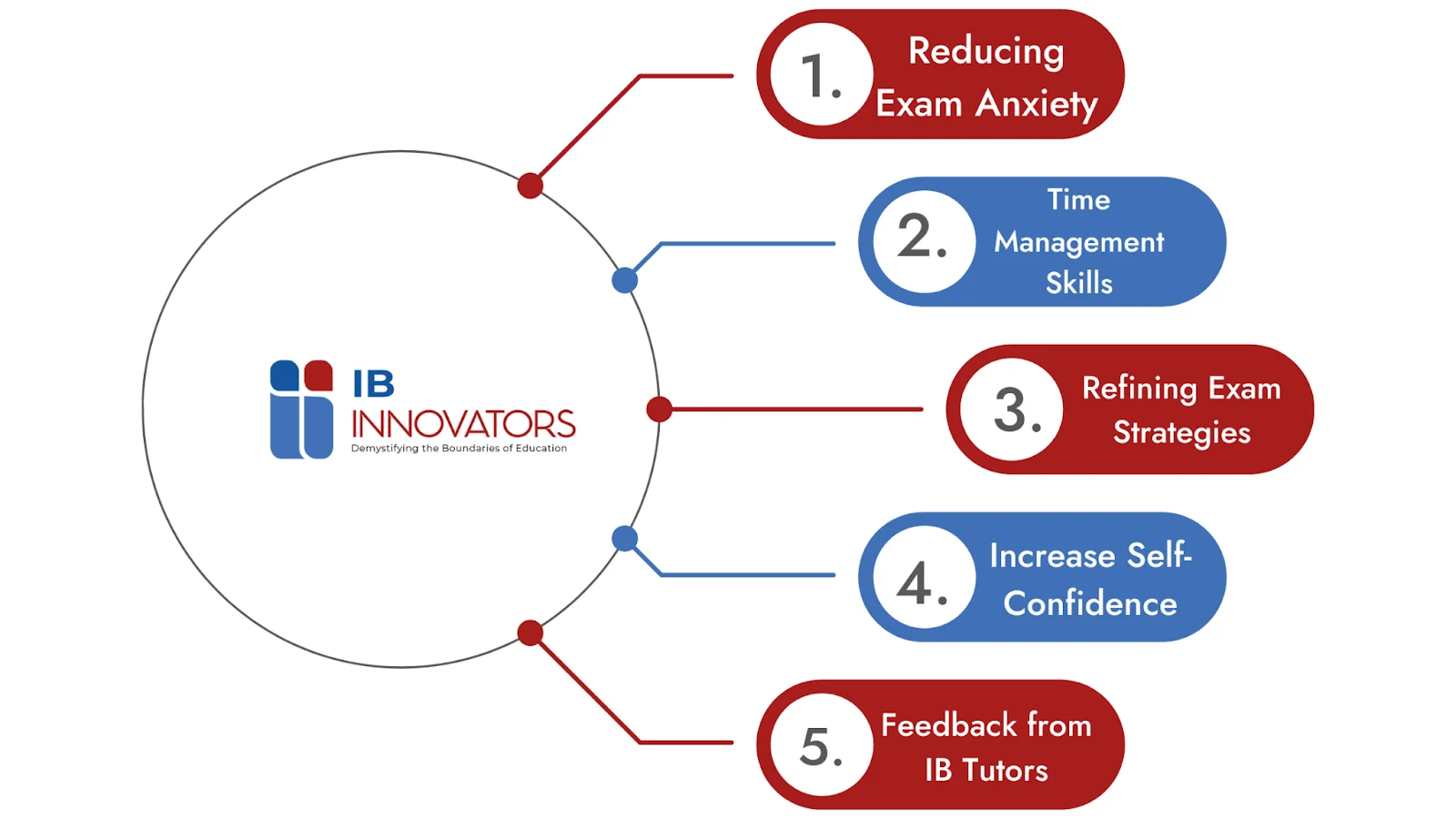 Benefits of Taking IB Mock Exams