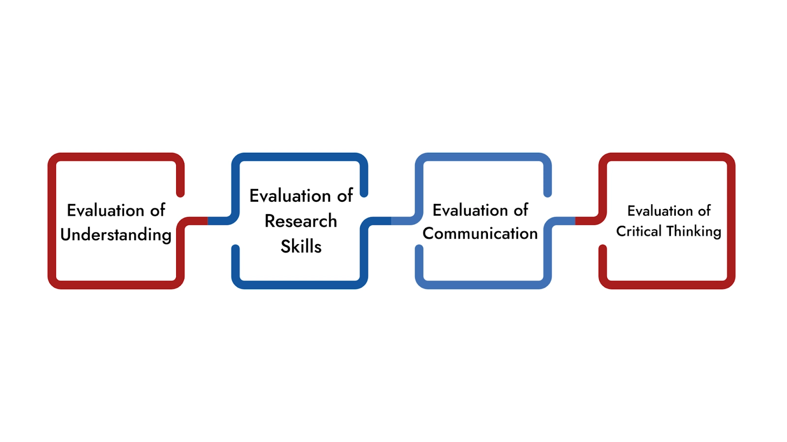 How Are MYP Scores Evaluated