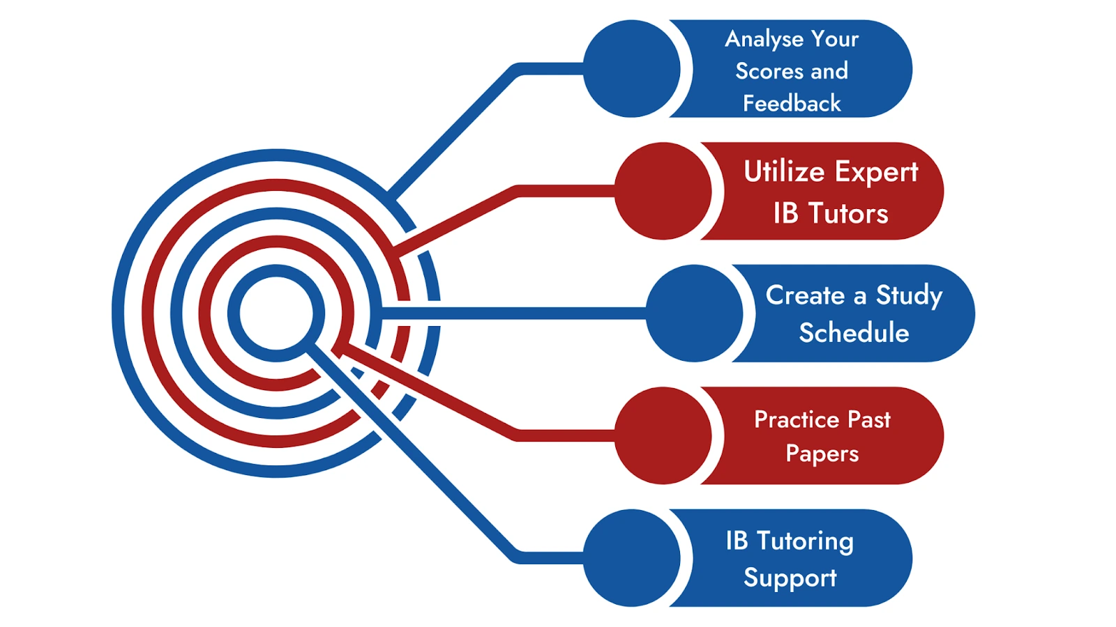 Preparing for IB Exam Retakes