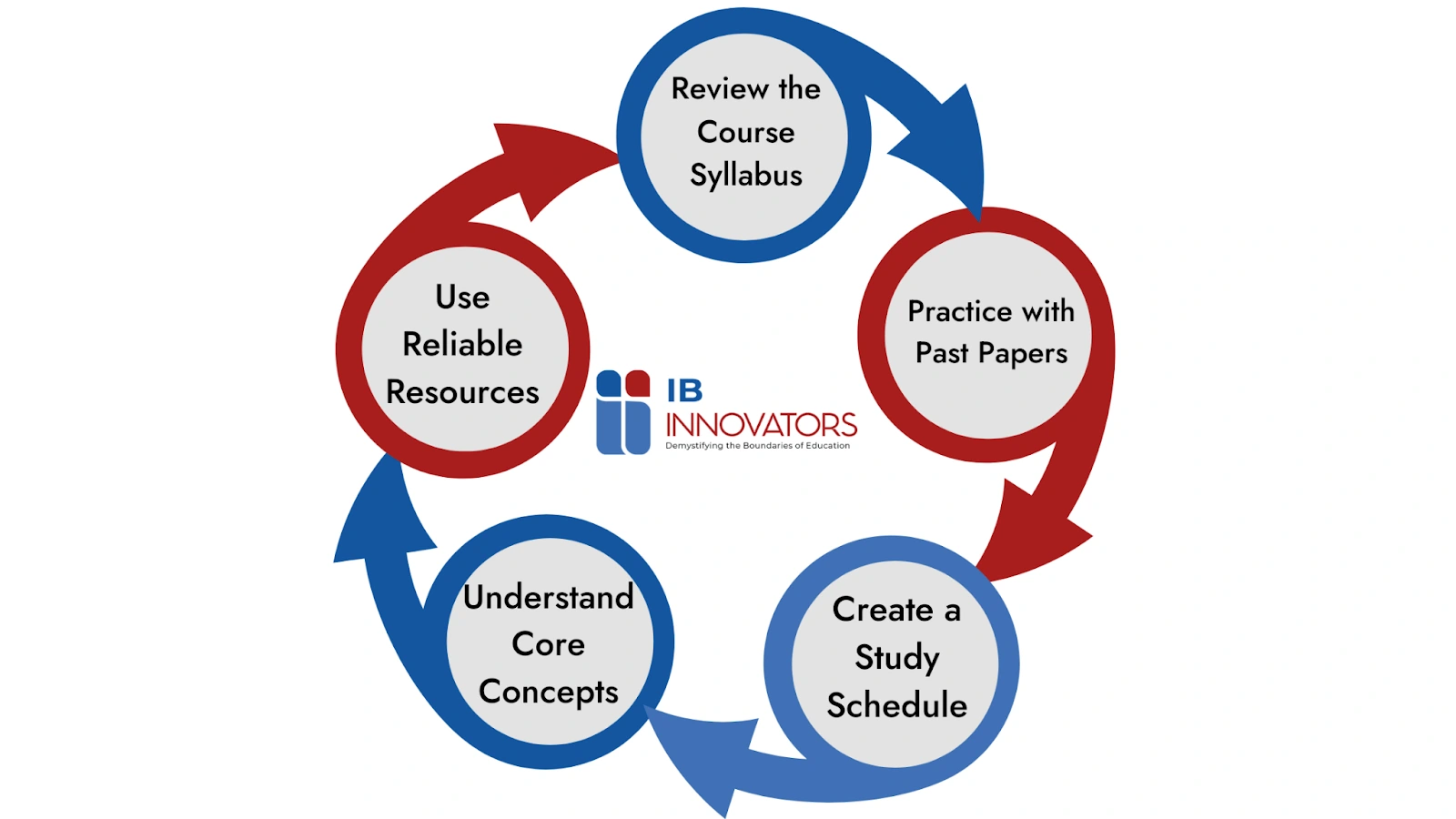 Preparation Strategies to Excel in IB Biology